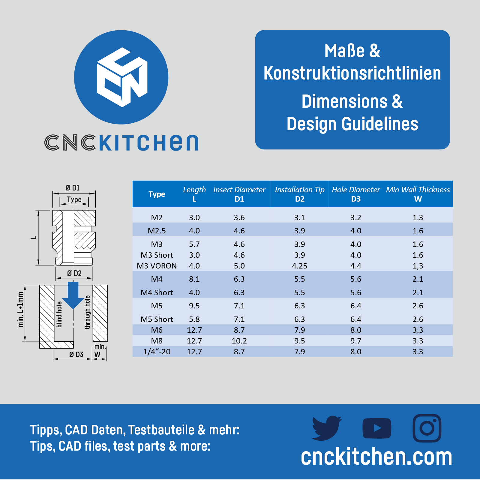 CNCKitchen Heat Set Insert Combo Kit - 200 Pieces - Standard