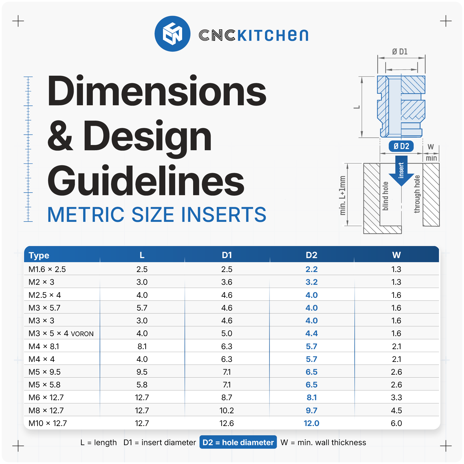 Dimension Guide for CNC Kitchen Heat Set Inserts