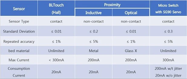 Bltouch Accuracy Comparison Table
