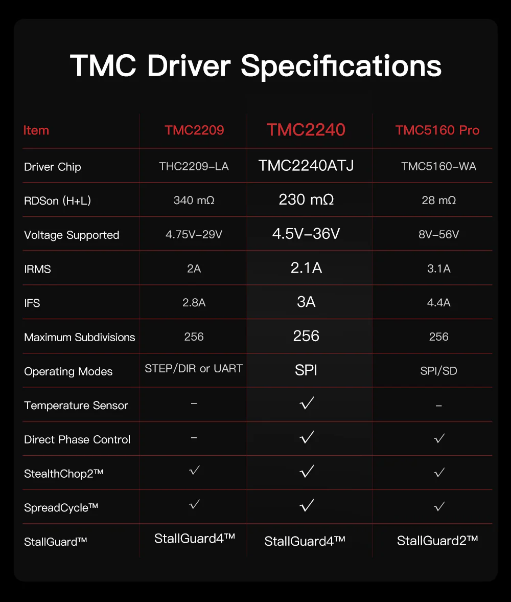 TMC driver comparison chart TMC2209 vs TMC2240 vs TMC5160 Pro specifications and features
